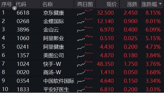 中國資產(chǎn)繼續(xù)反攻，AI方向超跌反彈！科網(wǎng)龍頭暴力拉升，港股互聯(lián)網(wǎng)ETF盤中飆漲超7%！商務(wù)部重磅表態(tài)