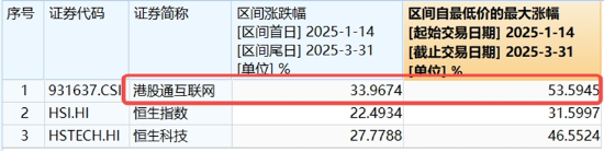 中國資產(chǎn)繼續(xù)反攻，AI方向超跌反彈！科網(wǎng)龍頭暴力拉升，港股互聯(lián)網(wǎng)ETF盤中飆漲超7%！商務(wù)部重磅表態(tài)
