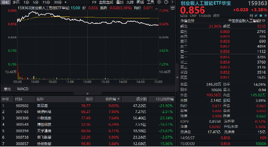 中國資產(chǎn)繼續(xù)反攻，AI方向超跌反彈！科網(wǎng)龍頭暴力拉升，港股互聯(lián)網(wǎng)ETF盤中飆漲超7%！商務(wù)部重磅表態(tài)