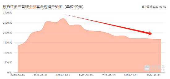 東方紅資管總經(jīng)理張鋒，黯然離職的背后