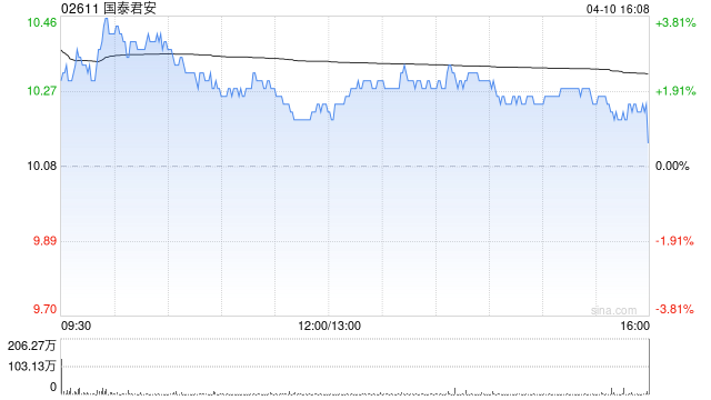 國泰君安4月10日斥資5000.36萬元回購300.35萬股A股