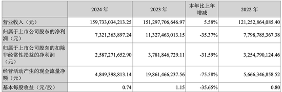 長安汽車去年凈利降超三成至73億元 阿維塔凈虧40億元