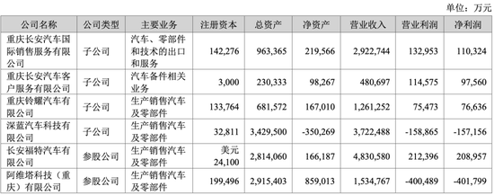 長安汽車去年凈利降超三成至73億元 阿維塔凈虧40億元