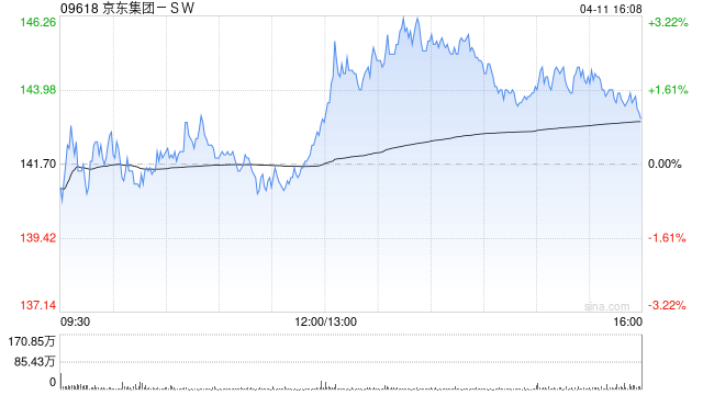 麥格理：料京東集團(tuán)-SW零售業(yè)務(wù)首季收入增10% 評(píng)級(jí)“跑贏大市” 目標(biāo)價(jià)230港元