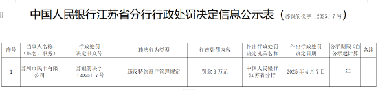 蘇州市民卡有限公司被罰3萬(wàn)元：違反特約商戶管理規(guī)定