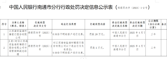 江蘇海安鹽海村鎮(zhèn)銀行被罰20萬元：與身份不明的客戶進(jìn)行交易