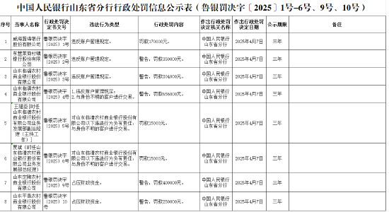 山東定陶農(nóng)商銀行因占?jí)贺?cái)政資金被罰40萬(wàn)元