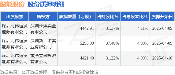 韶能股份（000601）股東深圳兆偉恒發(fā)能源有限公司質(zhì)押1.42億股，占總股本13.1%
