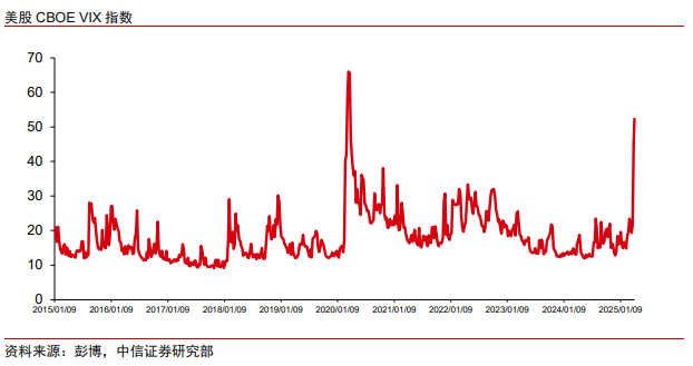 中信證券：美股市場最艱難時候或已過去 謹(jǐn)慎樂觀看待當(dāng)下科技板塊投資機(jī)會
