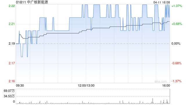 中廣核新能源3月完成發(fā)電量1765.1吉瓦時(shí) 同比減少4.7%