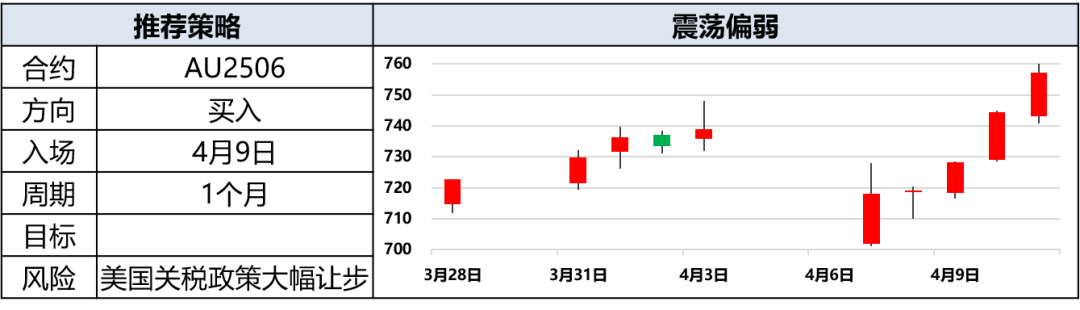 興期研究：關(guān)稅情緒沖擊轉(zhuǎn)向影響驗證，多貴金屬空大宗工業(yè)品