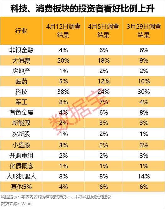 濫施關(guān)稅，后市關(guān)注什么？下周A股怎么走，投資者看好站上3300點(diǎn)
