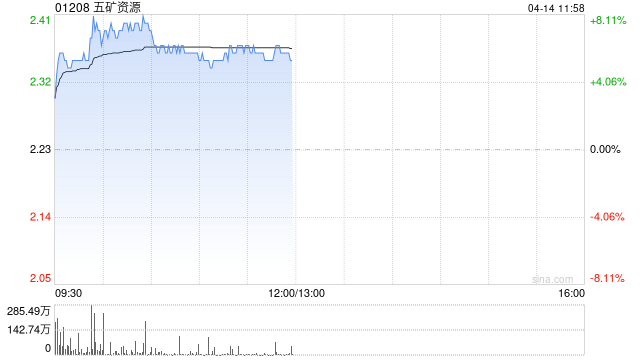 有色股早盤漲幅居前 五礦資源及洛陽鉬業(yè)均漲超7%