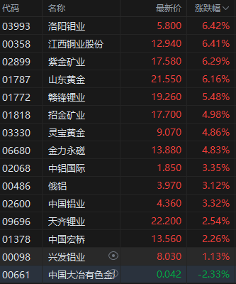 港股有色股漲幅居前 機(jī)構(gòu)稱銅鋁板塊或在短期內(nèi)顯著反彈