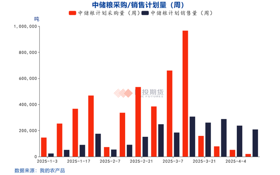 【點(diǎn)石成金】玉米：關(guān)稅擾動(dòng)對(duì)玉米無效，價(jià)格或繼續(xù)偏弱運(yùn)行