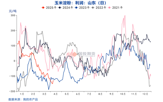 【點(diǎn)石成金】玉米：關(guān)稅擾動(dòng)對(duì)玉米無效，價(jià)格或繼續(xù)偏弱運(yùn)行