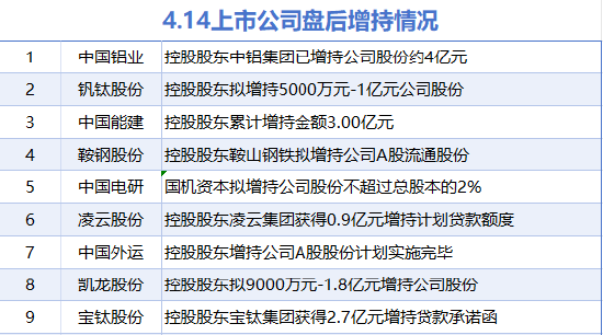 4月14日增減持匯總：中國能建等9股增持 暫無減持（表）