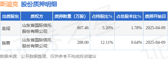 斯迪克（300806）股東金闖、施蓉合計質(zhì)押1095.46萬股，占總股本2.42%