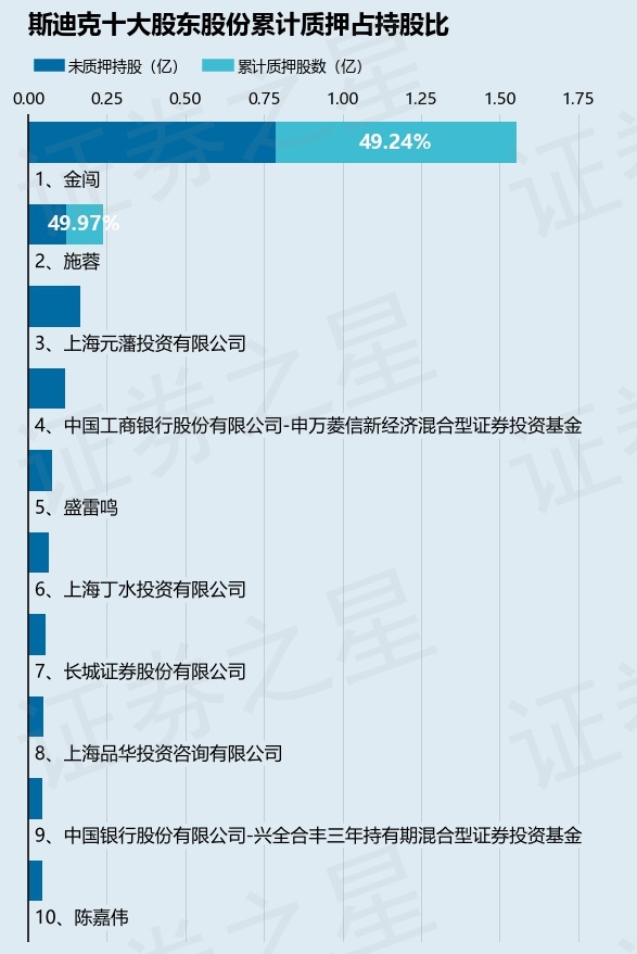 斯迪克（300806）股東金闖、施蓉合計質(zhì)押1095.46萬股，占總股本2.42%