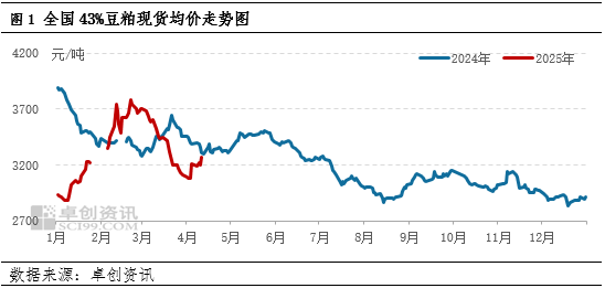 一語(yǔ)道粕：供應(yīng)壓力VS成本支撐 市場(chǎng)呈現(xiàn)近弱遠(yuǎn)強(qiáng)格局