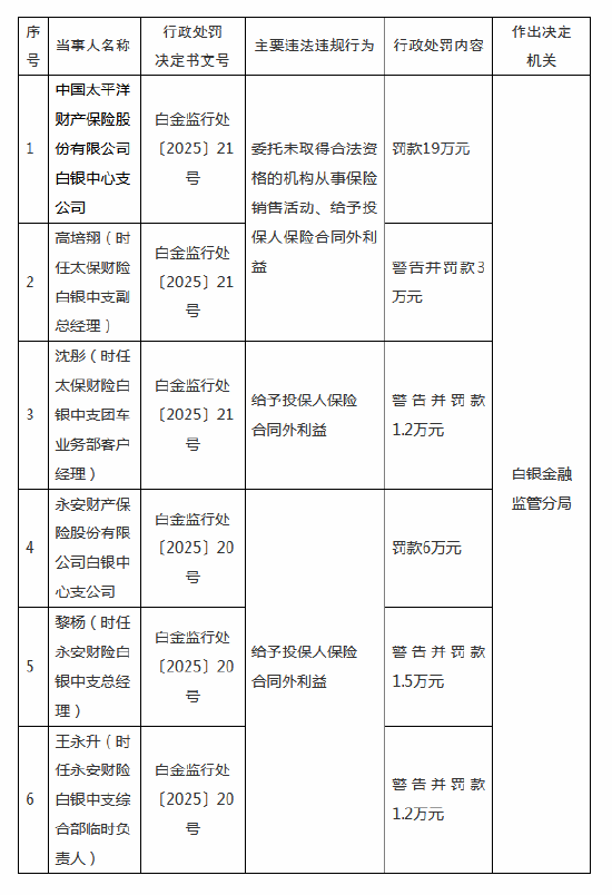 永安財(cái)險(xiǎn)白銀中支被罰6萬(wàn)元：給予投保人保險(xiǎn)合同外利益