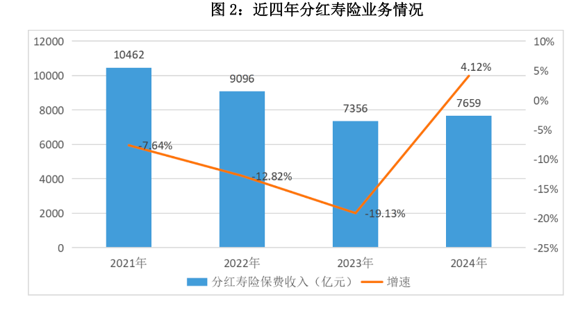 分紅壽險一年“攬金”7658.74億 行業(yè)呼吁這些政策盡快出臺