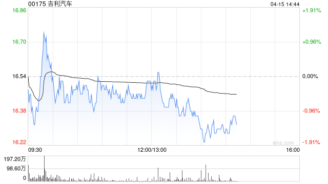 吉利汽車(chē)因認(rèn)股權(quán)獲行使而發(fā)行6.1萬(wàn)股股份