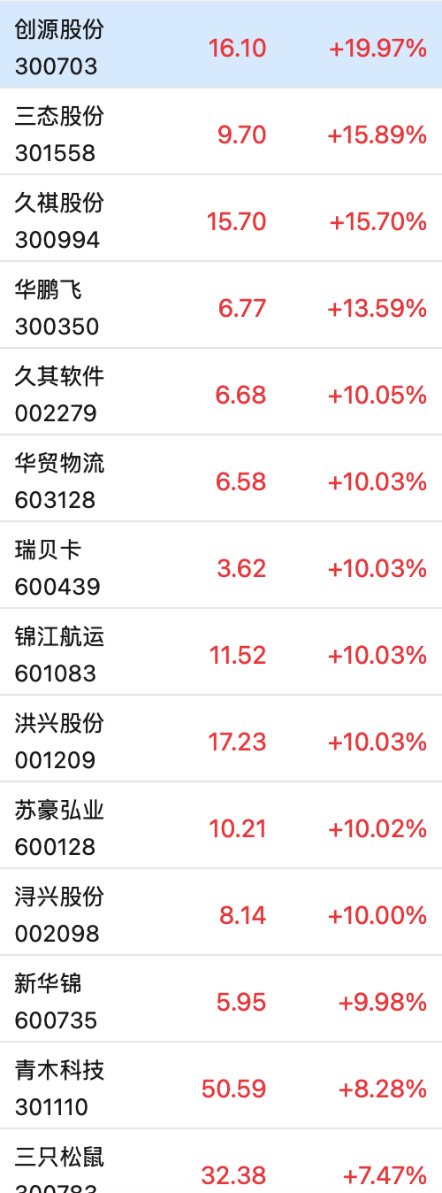 這只新股一度大漲超134%！兩個板塊突然爆發(fā)，多只個股“20CM”漲停