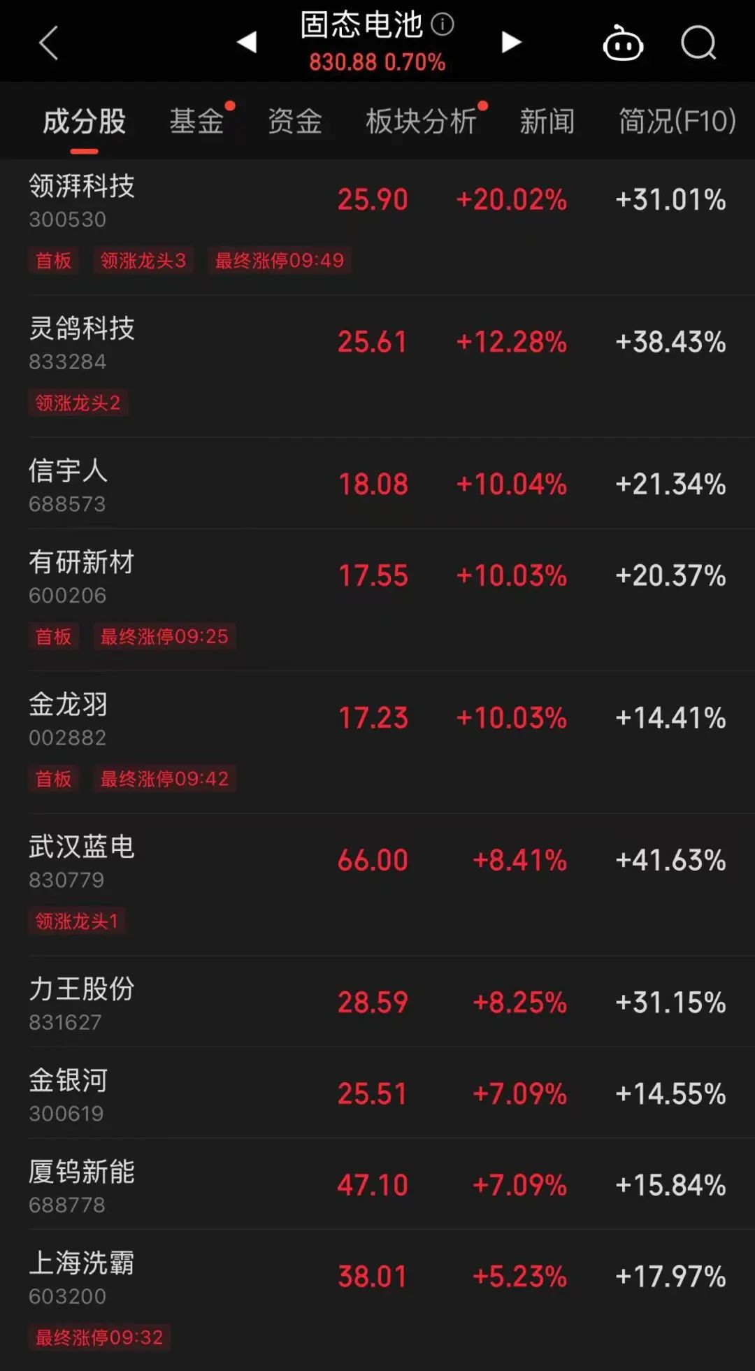 這只新股一度大漲超134%！兩個板塊突然爆發(fā)，多只個股“20CM”漲停