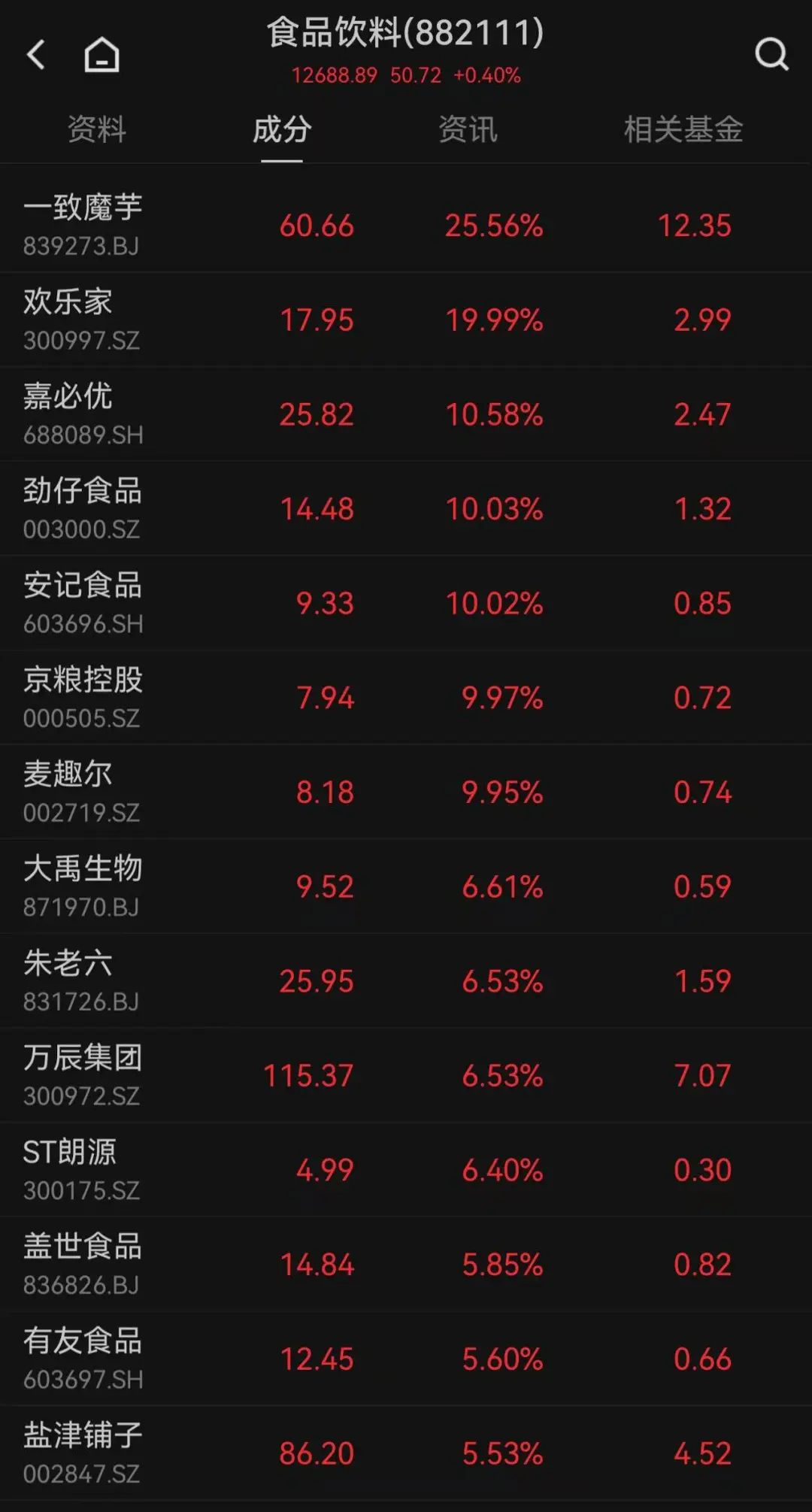 這只新股一度大漲超134%！兩個板塊突然爆發(fā)，多只個股“20CM”漲停