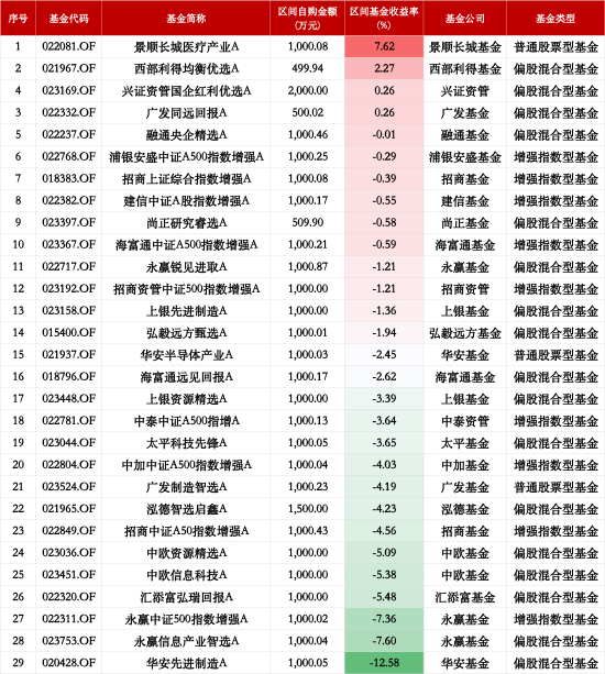 基金“自購潮”業(yè)績顯分化：29只權(quán)益類基金僅4為正收益，華安先進(jìn)制造A年內(nèi)跌12%墊底