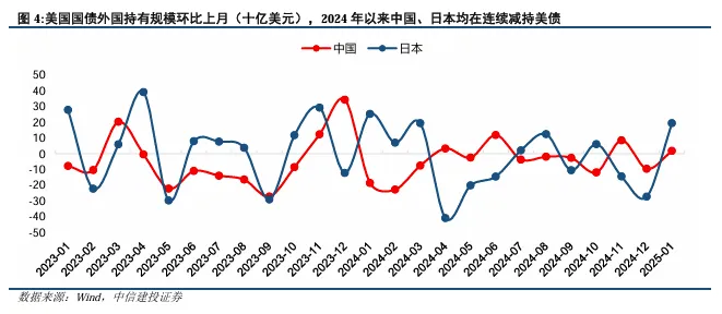 關(guān)稅博弈深化，美債可否抄底？