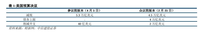 關(guān)稅博弈深化，美債可否抄底？