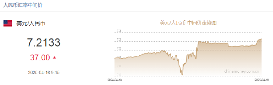 人民幣兌美元中間價較上日調(diào)降37點至7.2133