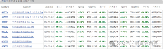 中信建投周紫光旗下基金2年虧52.93%，低碳成長混合虧57.77%，引基民質(zhì)疑