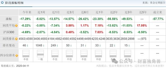 中信建投周紫光旗下基金2年虧52.93%，低碳成長混合虧57.77%，引基民質(zhì)疑