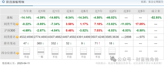 中信建投周紫光旗下基金2年虧52.93%，低碳成長混合虧57.77%，引基民質(zhì)疑