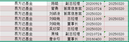 年內(nèi)基金高管變更頻繁：涉及59家基金公司107人 易方達(dá)基金變更人數(shù)最多