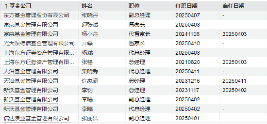 年內(nèi)基金高管變更頻繁：涉及59家基金公司107人 易方達(dá)基金變更人數(shù)最多
