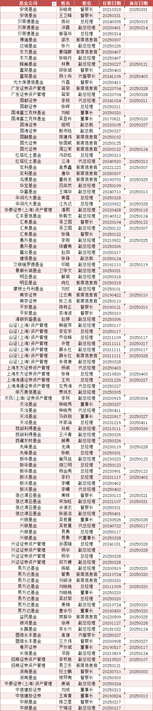年內(nèi)基金高管變更頻繁：涉及59家基金公司107人 易方達(dá)基金變更人數(shù)最多