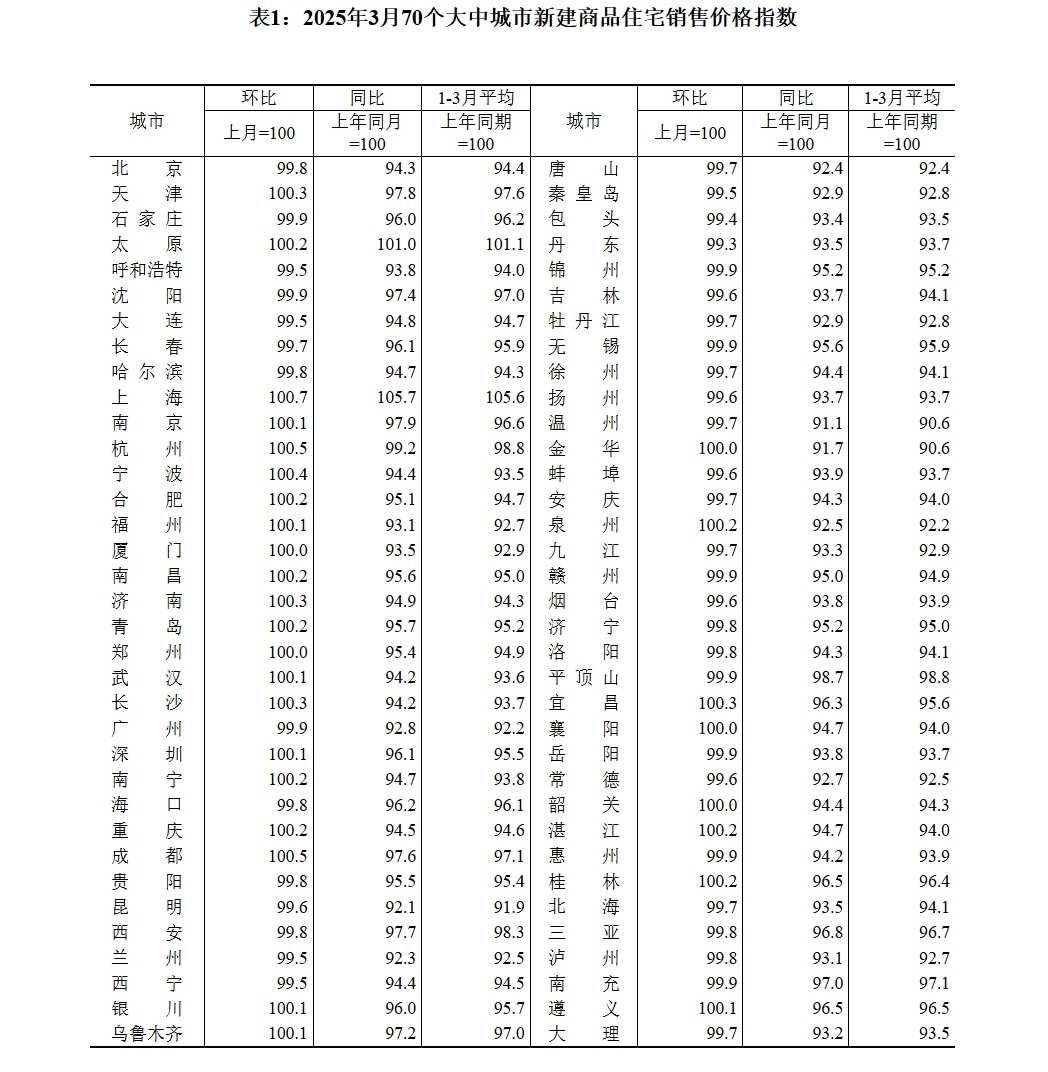 70城3月房?jī)r(jià)數(shù)據(jù)公布，一線城市二手房?jī)r(jià)格環(huán)比上漲0.2%！24城新房房?jī)r(jià)環(huán)比上漲