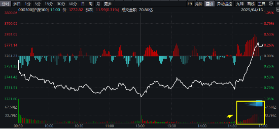 滬深300放量翹尾，國家隊叒出手？中字頭“現(xiàn)金牛”強勢助攻，300現(xiàn)金流ETF又跑贏！