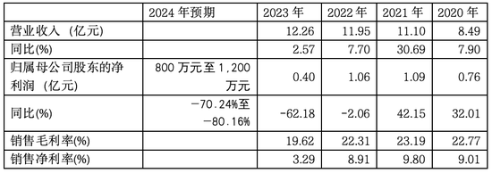 優(yōu)寧維：抗體專家難掩代理商尷尬本質(zhì)，業(yè)績(jī)連跌預(yù)示未來(lái)更艱難處境