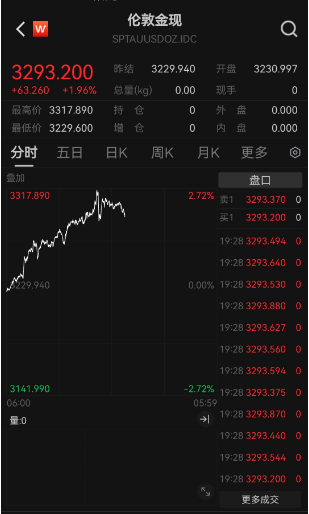 金價“又雙叒”創(chuàng)新高 國內(nèi)金飾邁入千元時代 還能上車嗎？