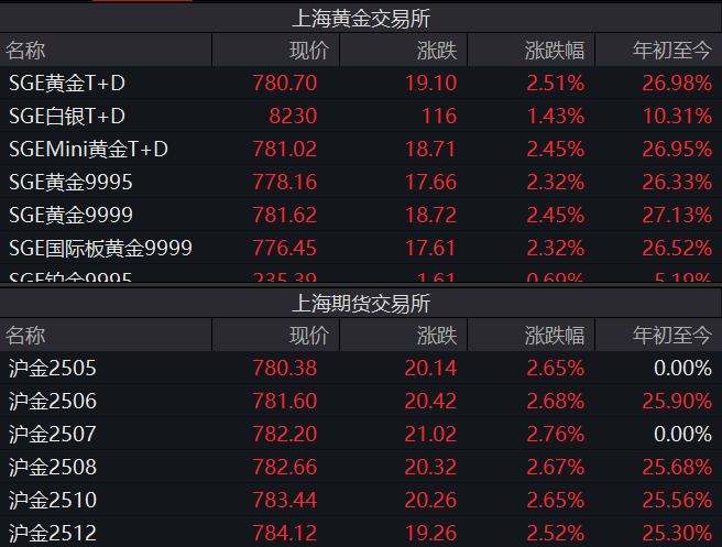 金價“又雙叒”創(chuàng)新高 國內(nèi)金飾邁入千元時代 還能上車嗎？