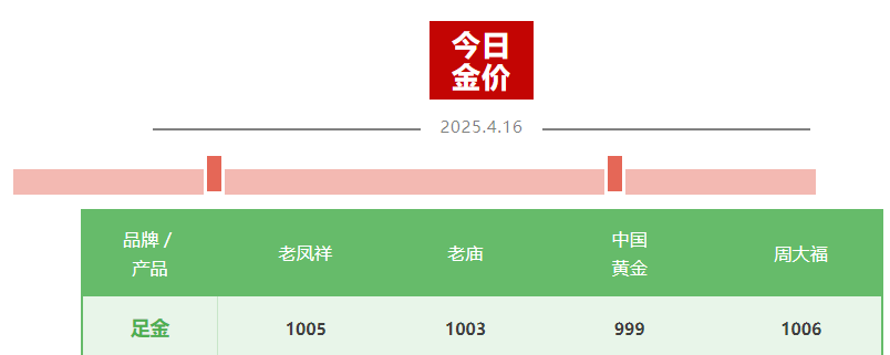金價“又雙叒”創(chuàng)新高 國內(nèi)金飾邁入千元時代 還能上車嗎？