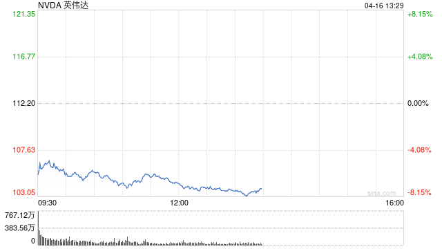 科技股重返跌勢拖累美股 投資者關(guān)注鮑威爾晚些時候的講話
