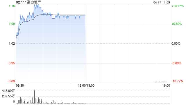 內房股早盤全線走高 富力地產漲逾13%融創(chuàng)中國漲逾9%