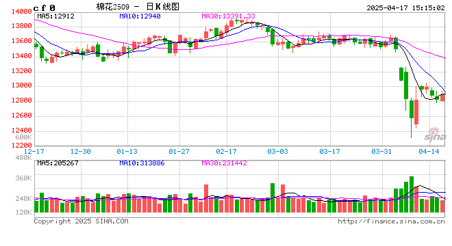 卓創(chuàng)資訊：4月USDA下調(diào)全球棉花消費(fèi) 上調(diào)期末庫(kù)存