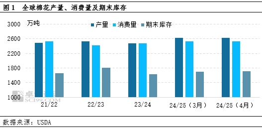 卓創(chuàng)資訊：4月USDA下調(diào)全球棉花消費(fèi) 上調(diào)期末庫(kù)存